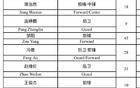 6月3日中国男篮热身赛阵容公布，王俊杰与崔永熙领衔出战，赵维伦、徐昕等年轻球员悉数入选，备战新赛季关键战役